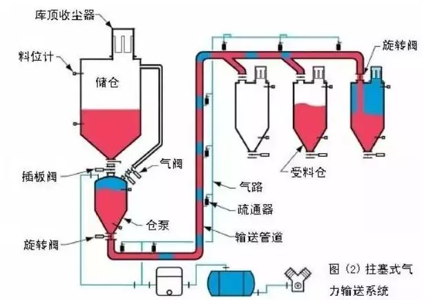 氣力輸送該怎么選呢？全面解答