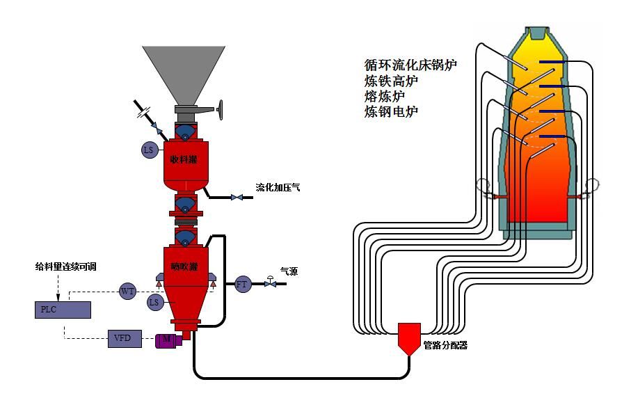 粉體輸送設(shè)備是如何被市場定義為環(huán)保設(shè)備的？應(yīng)用范圍有哪些？
